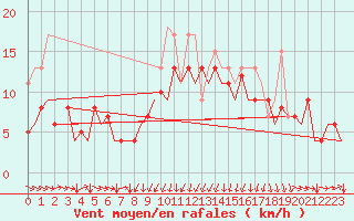 Courbe de la force du vent pour San Sebastian (Esp)