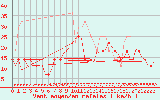 Courbe de la force du vent pour Helsinki-Vantaa