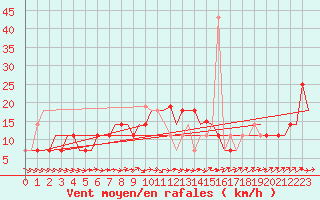 Courbe de la force du vent pour Belgorod