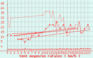 Courbe de la force du vent pour Amsterdam Airport Schiphol