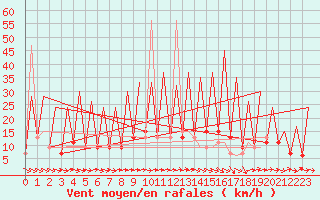 Courbe de la force du vent pour Huesca (Esp)