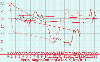 Courbe de la force du vent pour Zaragoza / Aeropuerto