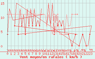 Courbe de la force du vent pour Wroclaw Ii