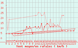 Courbe de la force du vent pour Volkel