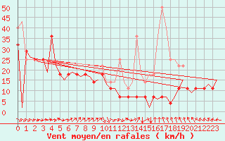 Courbe de la force du vent pour Orland Iii