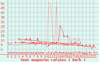 Courbe de la force du vent pour Fritzlar