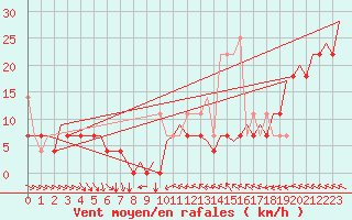 Courbe de la force du vent pour Platform J6-a Sea