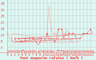 Courbe de la force du vent pour Fritzlar
