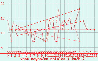 Courbe de la force du vent pour Nordholz