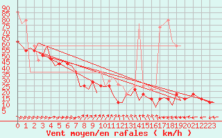 Courbe de la force du vent pour Hasvik