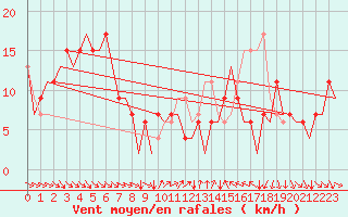 Courbe de la force du vent pour Alicante / El Altet