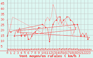 Courbe de la force du vent pour Faro / Aeroporto
