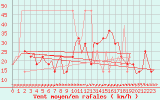 Courbe de la force du vent pour Nordholz