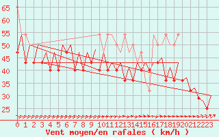 Courbe de la force du vent pour Le Goeree