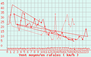 Courbe de la force du vent pour Alicante / El Altet