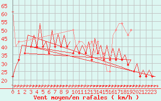 Courbe de la force du vent pour Platform F3-fb-1 Sea