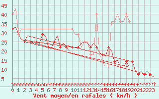 Courbe de la force du vent pour Haugesund / Karmoy