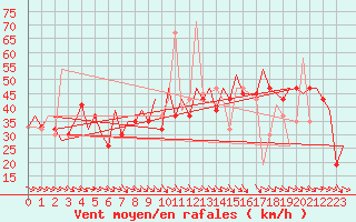 Courbe de la force du vent pour Zaragoza / Aeropuerto