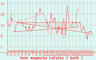 Courbe de la force du vent pour Leon / Virgen Del Camino