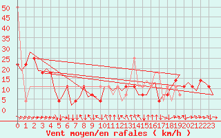 Courbe de la force du vent pour Wien / Schwechat-Flughafen