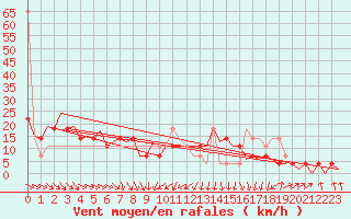 Courbe de la force du vent pour Ingolstadt