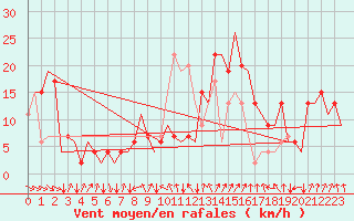 Courbe de la force du vent pour Aberdeen (UK)