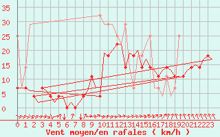 Courbe de la force du vent pour Amsterdam Airport Schiphol