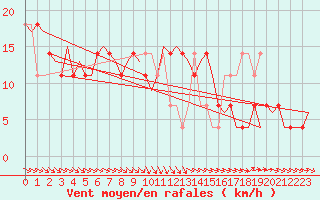 Courbe de la force du vent pour Holzdorf