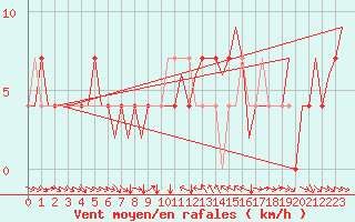 Courbe de la force du vent pour Fritzlar