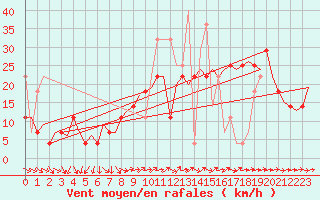 Courbe de la force du vent pour Faro / Aeroporto