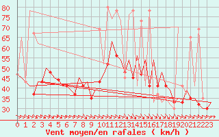 Courbe de la force du vent pour Zaragoza / Aeropuerto