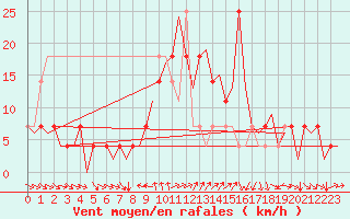 Courbe de la force du vent pour Fritzlar