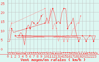 Courbe de la force du vent pour Umea Flygplats