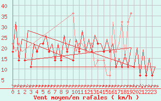 Courbe de la force du vent pour Wroclaw Ii