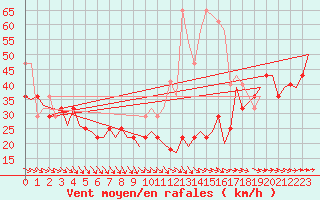 Courbe de la force du vent pour Orland Iii