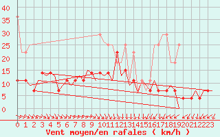 Courbe de la force du vent pour Hof