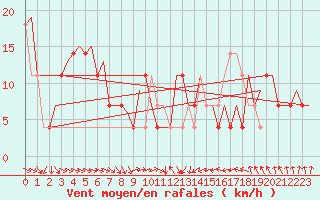 Courbe de la force du vent pour Beograd / Surcin