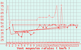 Courbe de la force du vent pour Vlieland