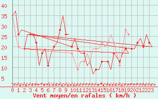 Courbe de la force du vent pour Zaragoza / Aeropuerto