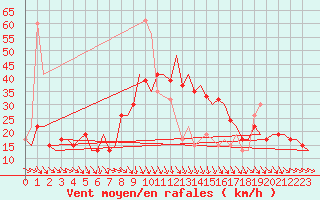 Courbe de la force du vent pour Enfidha Hammamet