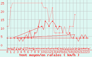 Courbe de la force du vent pour Saarbruecken / Ensheim