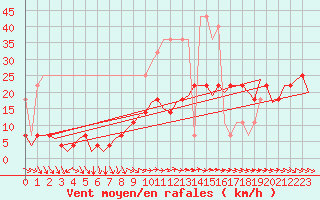 Courbe de la force du vent pour Hamburg-Fuhlsbuettel
