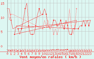 Courbe de la force du vent pour Milano / Malpensa