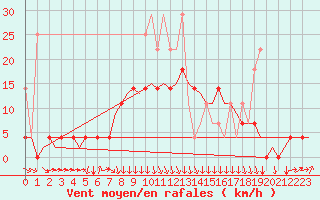 Courbe de la force du vent pour Leeuwarden