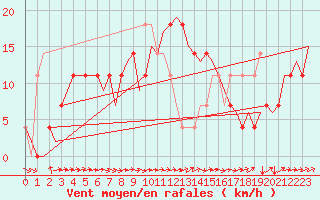 Courbe de la force du vent pour Holzdorf