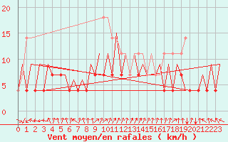 Courbe de la force du vent pour Timisoara