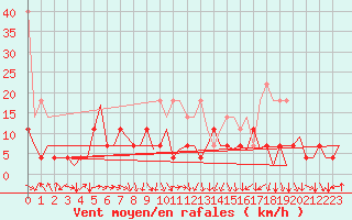 Courbe de la force du vent pour Bonn (All)
