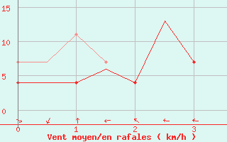 Courbe de la force du vent pour Kemi