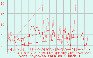 Courbe de la force du vent pour Gaziantep