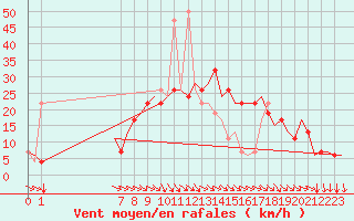 Courbe de la force du vent pour Exeter Airport